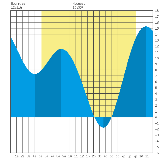Drayton Passage tide chart for Wednesday, June 26, 2024
