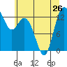 Drayton Passage tide chart for Wednesday, June 26, 2024