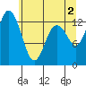 Drayton Passage tide chart for Sunday, June 2, 2024
