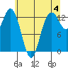 Drayton Passage tide chart for Tuesday, June 4, 2024