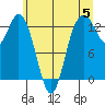 Drayton Passage tide chart for Wednesday, June 5, 2024