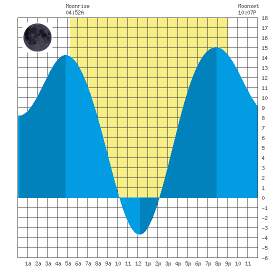 Drayton Passage tide chart for Thursday, June 6, 2024