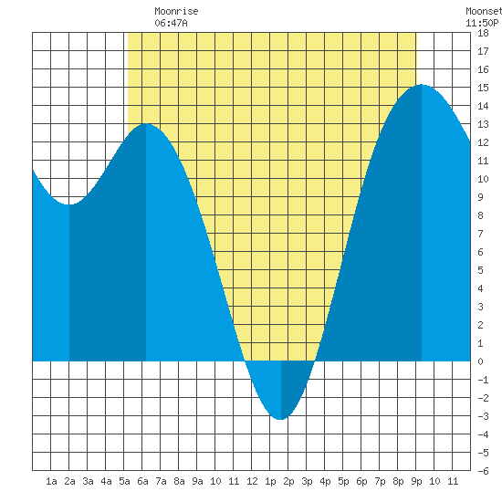 Drayton Passage tide chart for Saturday, June 8, 2024