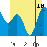Drayton Passage tide chart for Wednesday, July 10, 2024