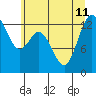 Drayton Passage tide chart for Thursday, July 11, 2024