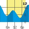 Drayton Passage tide chart for Friday, July 12, 2024