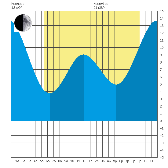 Drayton Passage tide chart for Saturday, July 13, 2024