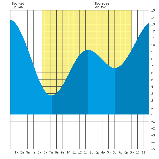 Drayton Passage tide chart for Sunday, July 14, 2024