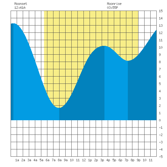 Drayton Passage tide chart for Monday, July 15, 2024