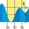 Drayton Passage tide chart for Monday, July 1, 2024