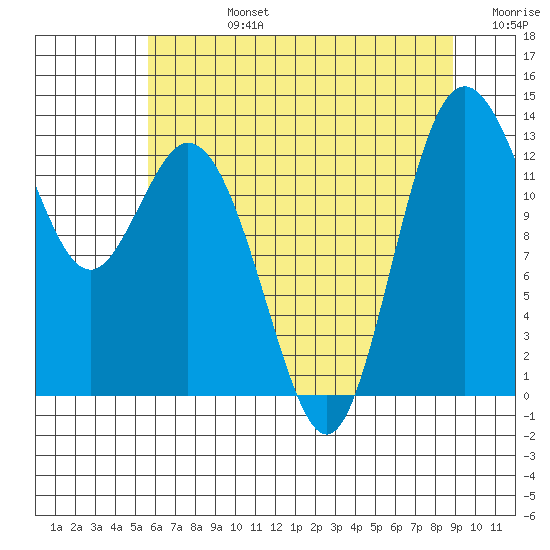Drayton Passage tide chart for Wednesday, July 24, 2024