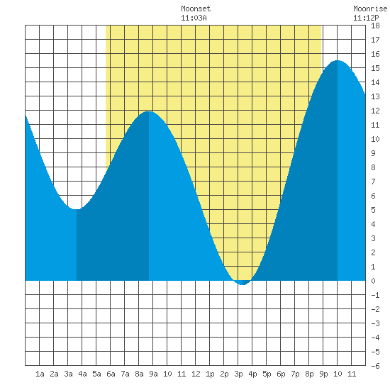 Drayton Passage tide chart for Thursday, July 25, 2024