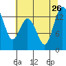 Drayton Passage tide chart for Friday, July 26, 2024