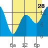 Drayton Passage tide chart for Sunday, July 28, 2024