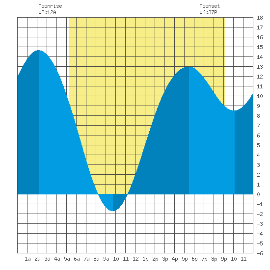 Drayton Passage tide chart for Tuesday, July 2, 2024