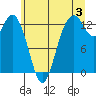 Drayton Passage tide chart for Wednesday, July 3, 2024