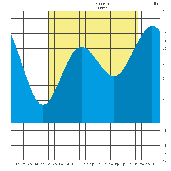 Drayton Passage tide chart for Sunday, August 11, 2024