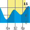 Drayton Passage tide chart for Sunday, August 11, 2024