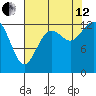Drayton Passage tide chart for Monday, August 12, 2024