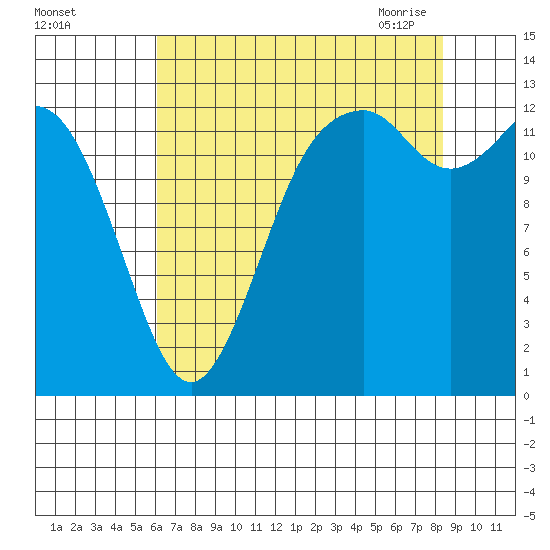 Drayton Passage tide chart for Wednesday, August 14, 2024