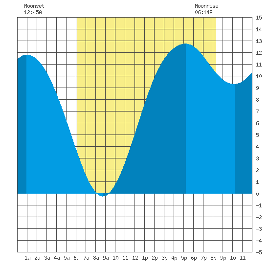 Drayton Passage tide chart for Thursday, August 15, 2024