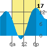 Drayton Passage tide chart for Saturday, August 17, 2024