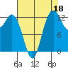 Drayton Passage tide chart for Sunday, August 18, 2024