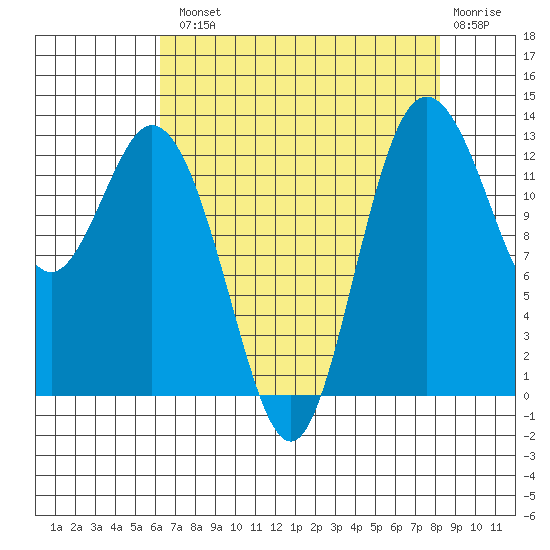 Drayton Passage tide chart for Tuesday, August 20, 2024