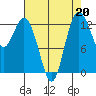 Drayton Passage tide chart for Tuesday, August 20, 2024