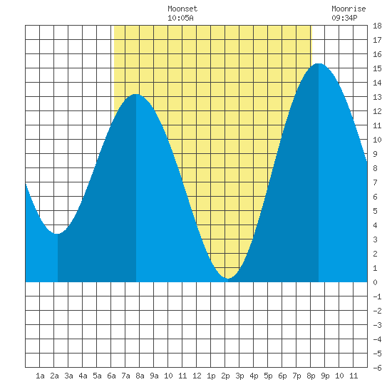 Drayton Passage tide chart for Thursday, August 22, 2024