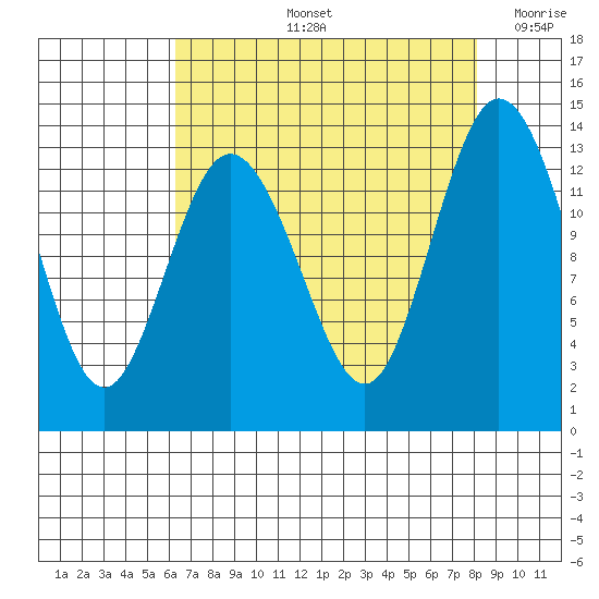 Drayton Passage tide chart for Friday, August 23, 2024