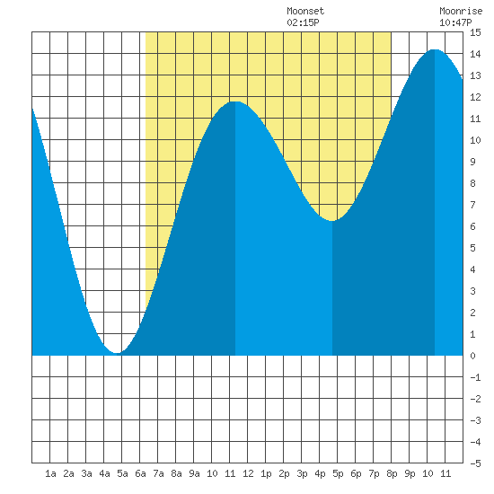 Drayton Passage tide chart for Sunday, August 25, 2024