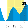 Drayton Passage tide chart for Sunday, August 25, 2024
