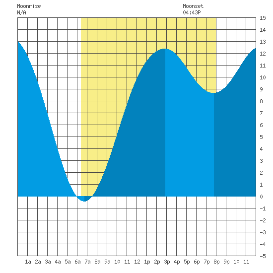 Drayton Passage tide chart for Tuesday, August 27, 2024
