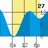 Drayton Passage tide chart for Tuesday, August 27, 2024