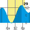 Drayton Passage tide chart for Thursday, August 29, 2024
