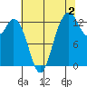 Drayton Passage tide chart for Friday, August 2, 2024