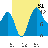 Drayton Passage tide chart for Saturday, August 31, 2024