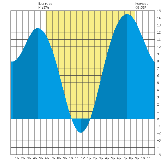 Drayton Passage tide chart for Saturday, August 3, 2024