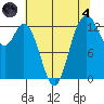 Drayton Passage tide chart for Sunday, August 4, 2024