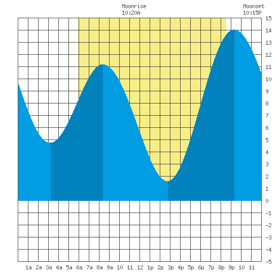 Drayton Passage tide chart for Thursday, August 8, 2024