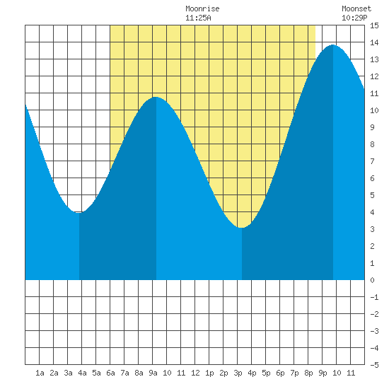 Drayton Passage tide chart for Friday, August 9, 2024