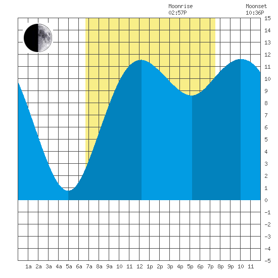 Drayton Passage tide chart for Tuesday, September 10, 2024