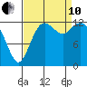 Drayton Passage tide chart for Tuesday, September 10, 2024