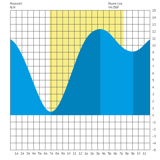 Drayton Passage tide chart for Thursday, September 12, 2024