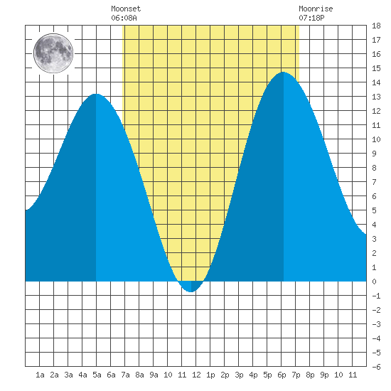 Drayton Passage tide chart for Tuesday, September 17, 2024