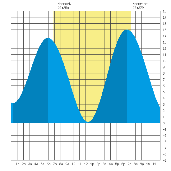 Drayton Passage tide chart for Wednesday, September 18, 2024