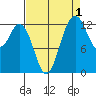 Drayton Passage tide chart for Sunday, September 1, 2024