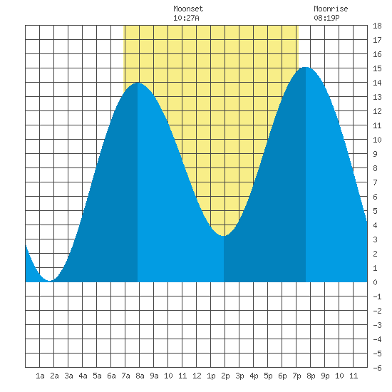 Drayton Passage tide chart for Friday, September 20, 2024