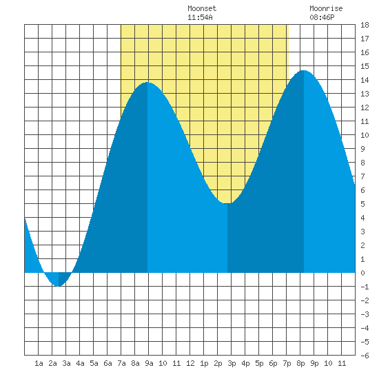 Drayton Passage tide chart for Saturday, September 21, 2024